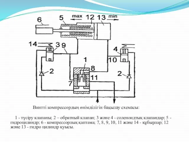 1 - түсіру клапаны; 2 – обратный клапан; 3 және 4