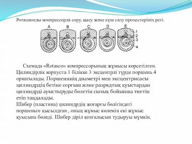 Ротационды компрессорда сору, қысу және күш салу процестерінің реті. Схемада «Rotasco»