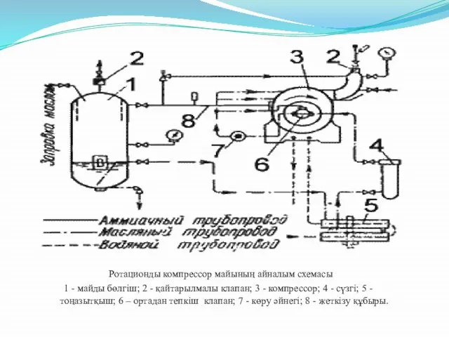 Ротационды компрессор майының айналым схемасы 1 - майды бөлгіш; 2 -
