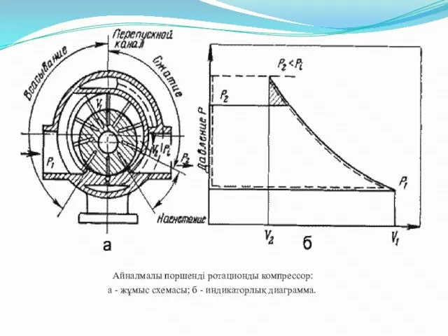 Айналмалы поршенді ротационды компрессор: a - жұмыс схемасы; б - индикаторлық диаграмма.