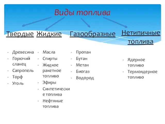 Виды топлива Твердые Древесина Горючий сланец Сапропель Торф Уголь Жидкие Масла