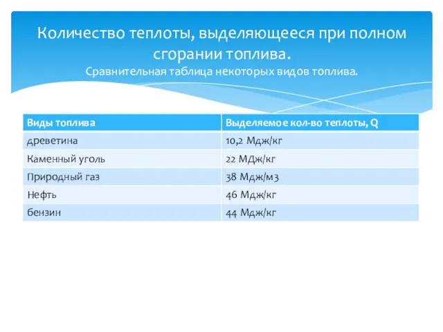 Количество теплоты, выделяющееся при полном сгорании топлива. Сравнительная таблица некоторых видов топлива.