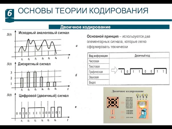 6 Двоичное кодирование ОСНОВЫ ТЕОРИИ КОДИРОВАНИЯ Исходный аналоговый сигнал Дискретный сигнал