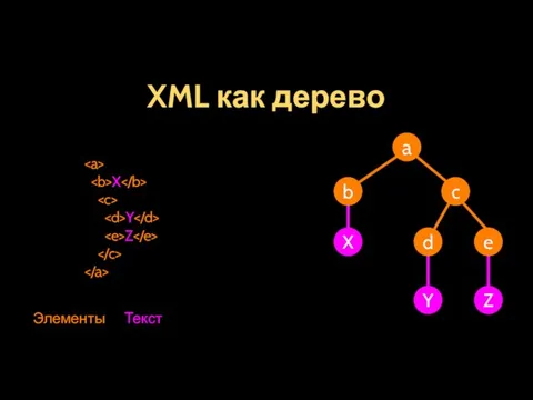 XML как дерево X Y Z Элементы Текст