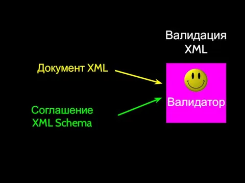 Валидатор Соглашение XML Schema Документ XML Валидация XML