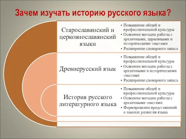 Зачем изучать историю русского языка?