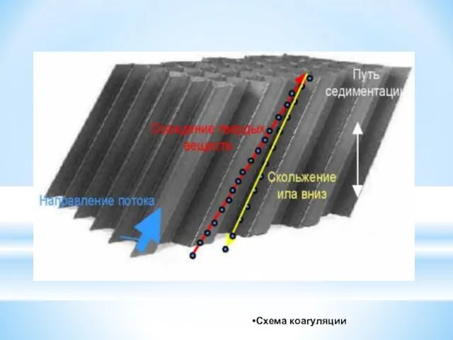 Схема коагуляции