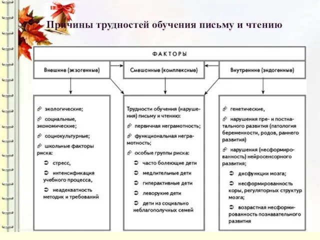 Причины трудностей обучения письму и чтению