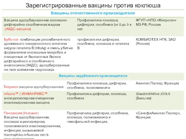 Зарегистрированные вакцины против коклюша