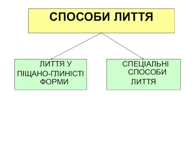 СПОСОБИ ЛИТТЯ ЛИТТЯ У ПІЩАНО-ГЛИНІСТІ ФОРМИ СПЕЦІАЛЬНІ СПОСОБИ ЛИТТЯ