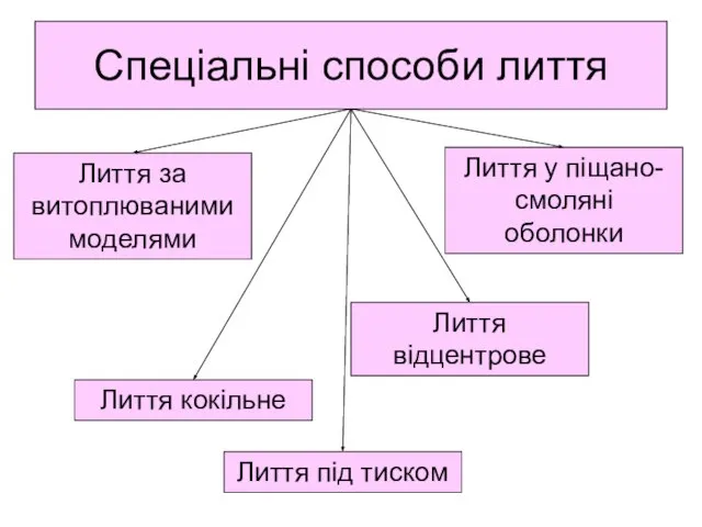 Спеціальні способи лиття Лиття за витоплюваними моделями Лиття кокільне Лиття під