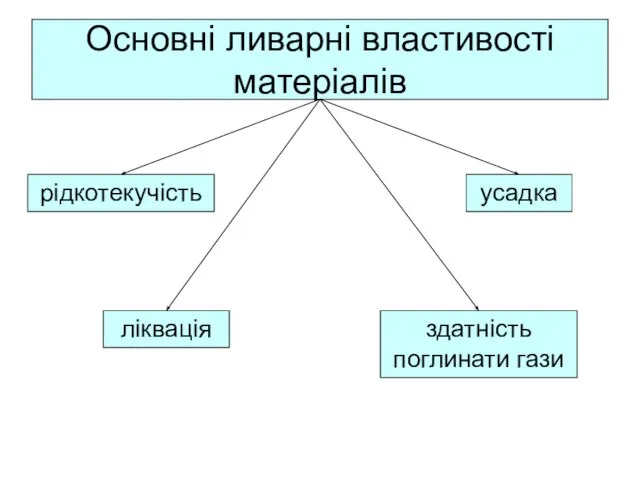 Основні ливарні властивості матеріалів рідкотекучість усадка ліквація здатність поглинати гази