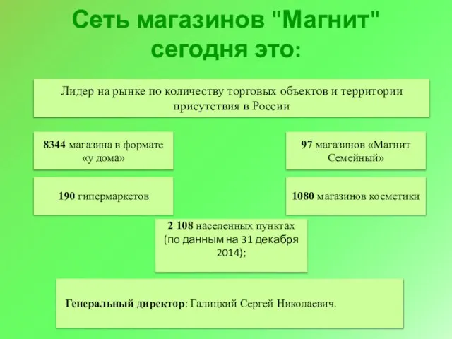 8344 магазина в формате «у дома» Лидер на рынке по количеству