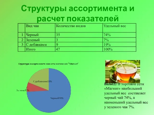 Структуры ассортимента и расчет показателей Вывод: В торговой сети «Магнит» наибольший