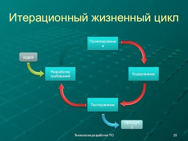 Технология разработки ПО Итерационный жизненный цикл Разработка требований Проектирование Кодирование Тестирование идея продукт