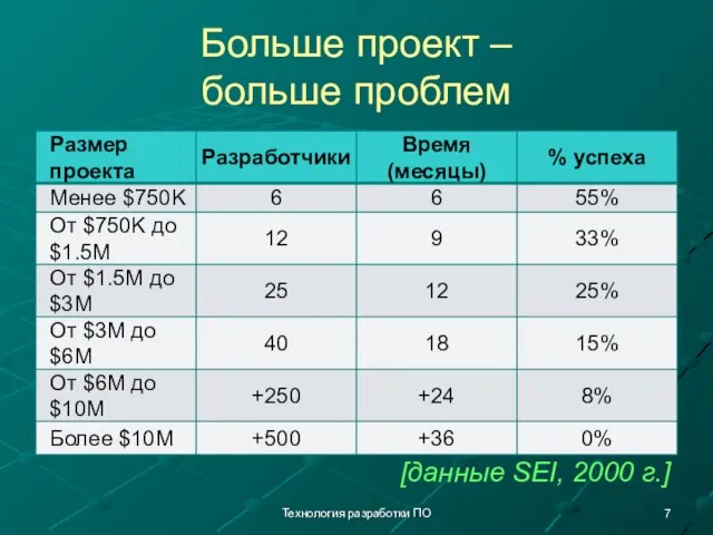 Технология разработки ПО Больше проект – больше проблем [данные SEI, 2000 г.]