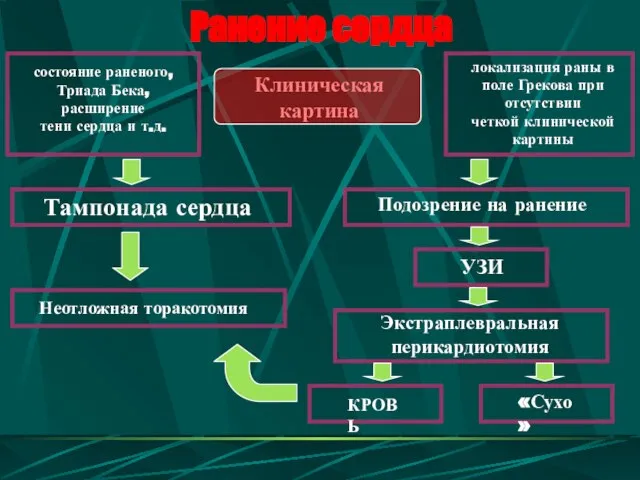 Ранение сердца Тампонада сердца Подозрение на ранение Неотложная торакотомия Экстраплевральная перикардиотомия