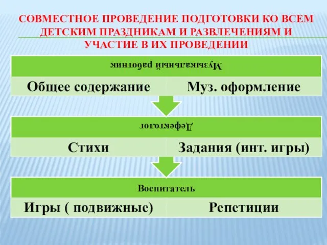 СОВМЕСТНОЕ ПРОВЕДЕНИЕ ПОДГОТОВКИ КО ВСЕМ ДЕТСКИМ ПРАЗДНИКАМ И РАЗВЛЕЧЕНИЯМ И УЧАСТИЕ В ИХ ПРОВЕДЕНИИ