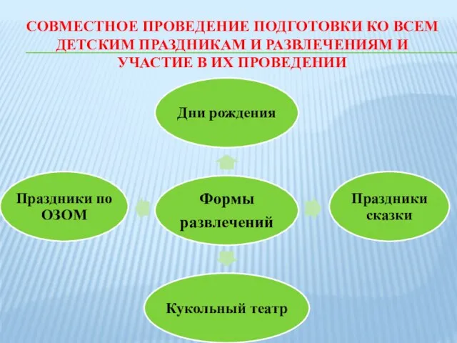 СОВМЕСТНОЕ ПРОВЕДЕНИЕ ПОДГОТОВКИ КО ВСЕМ ДЕТСКИМ ПРАЗДНИКАМ И РАЗВЛЕЧЕНИЯМ И УЧАСТИЕ В ИХ ПРОВЕДЕНИИ