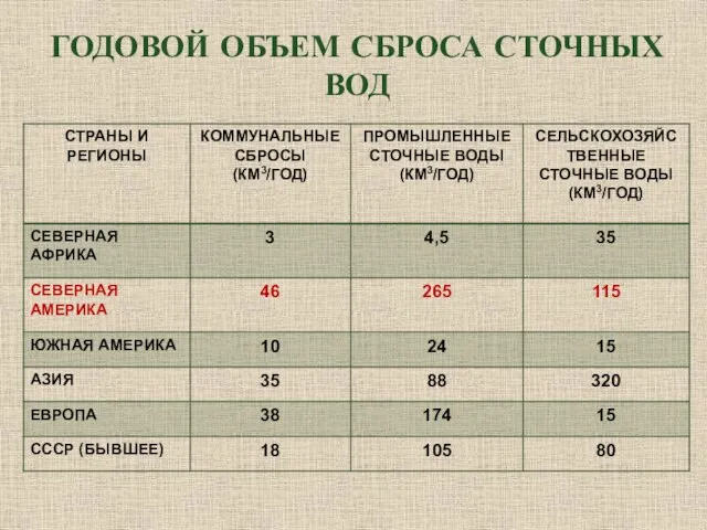 ГОДОВОЙ ОБЪЕМ СБРОСА СТОЧНЫХ ВОД