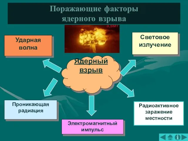 Ядерный взрыв Световое излучение Радиоактивное заражение местности Ударная волна Проникающая радиация