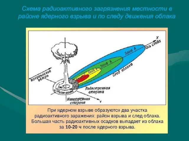 Схема радиоактивного загрязнения местности в районе ядерного взрыва и по следу движения облака