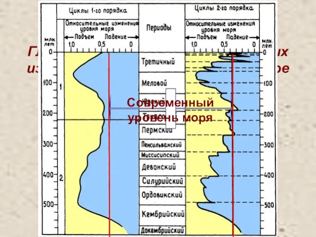 Глобальные циклы относительных изменений уровня моря в фанерозое (Veil et al., 1977)