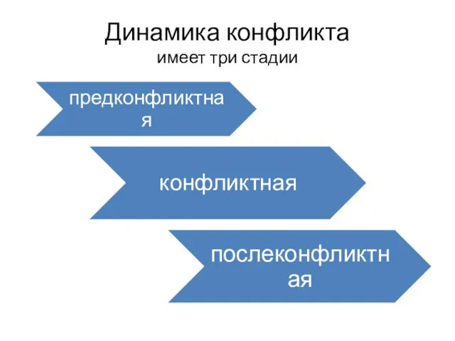 Динамика конфликта имеет три стадии