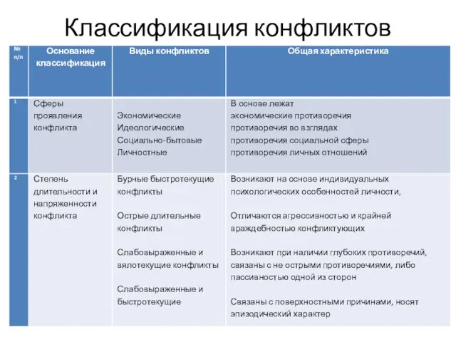 Классификация конфликтов