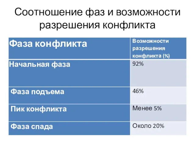 Соотношение фаз и возможности разрешения конфликта