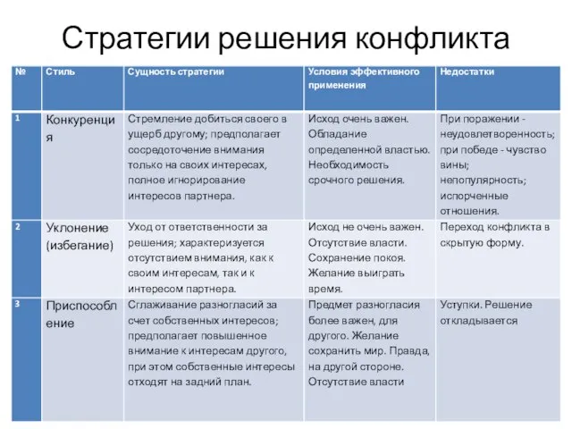 Стратегии решения конфликта