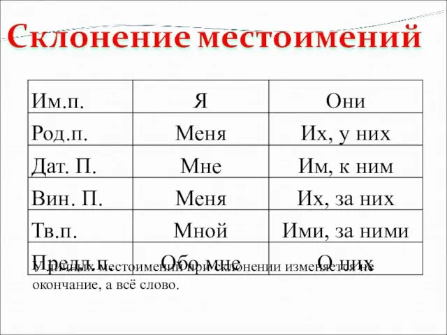 У личных местоимений при склонении изменяется не окончание, а всё слово.