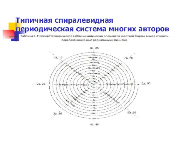 Типичная спиралевидная периодическая система многих авторов