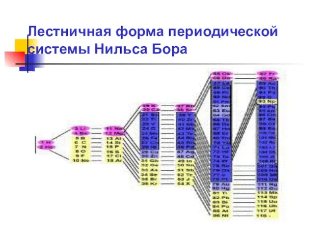 Лестничная форма периодической системы Нильса Бора