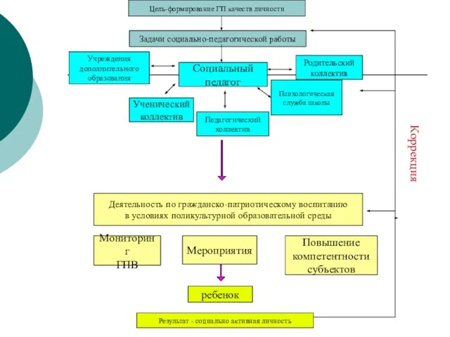 Цель-формирование ГП качеств личности Задачи социально-педагогической работы Социальный педагог Ученический коллектив