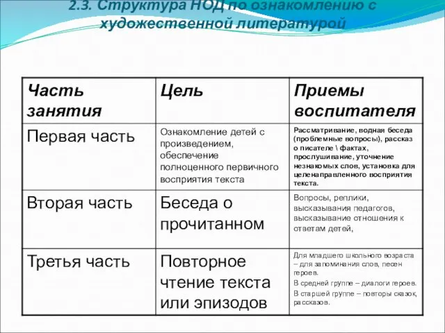 2.3. Структура НОД по ознакомлению с художественной литературой