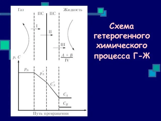 Схема гетерогенного химического процесса Г-Ж