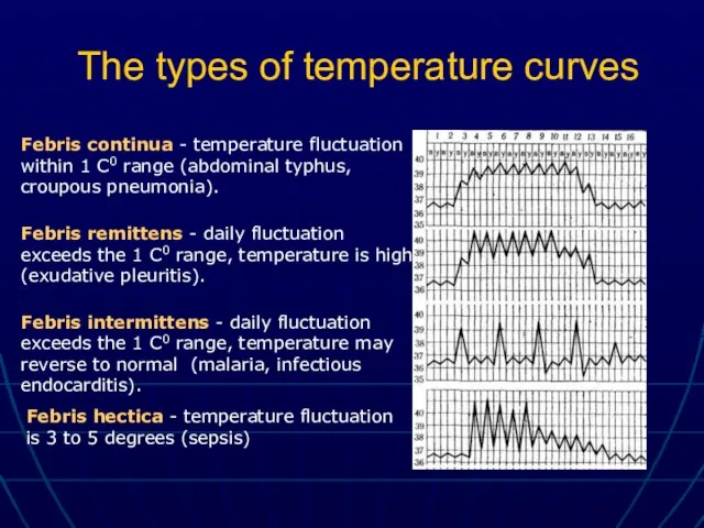 The types of temperature curves Febris continua - temperature fluctuation within