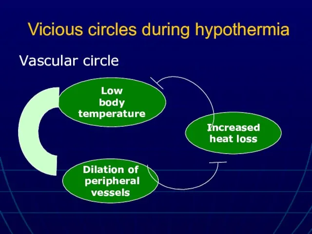 Vicious circles during hypothermia Low body temperature Vascular circle Dilation of peripheral vessels Increased heat loss