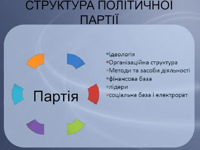 СТРУКТУРА ПОЛІТИЧНОЇ ПАРТІЇ Партія