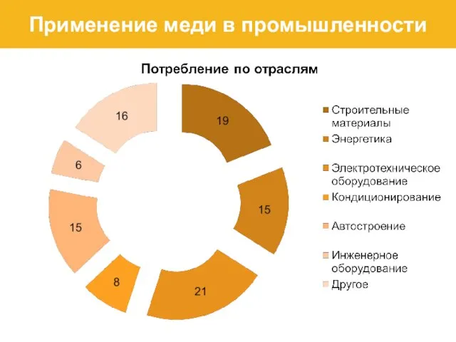 Применение меди в промышленности