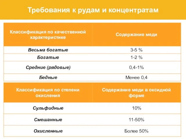 Требования к рудам и концентратам