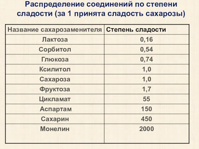 Распределение соединений по степени сладости (за 1 принята сладость сахарозы)