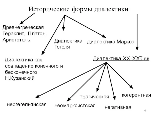 Исторические формы диалектики Древнегреческая Гераклит, Платон, Аристотель Диалектика как совпадение конечного