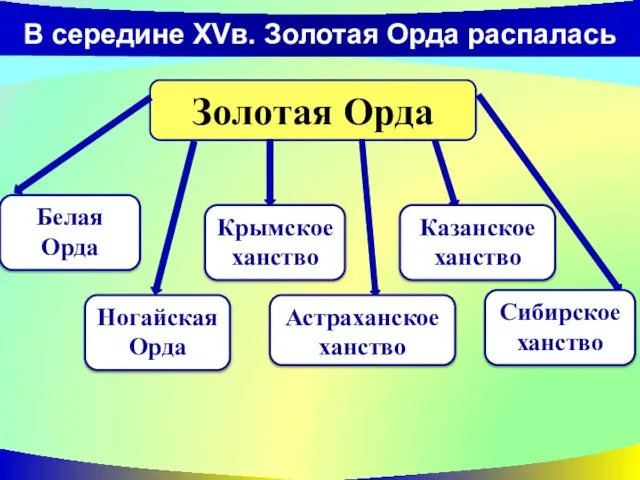 В середине XVв. Золотая Орда распалась Золотая Орда Белая Орда Ногайская