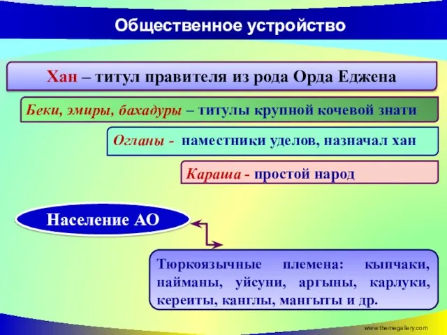 www.themegallery.com Общественное устройство Хан – титул правителя из рода Орда Еджена