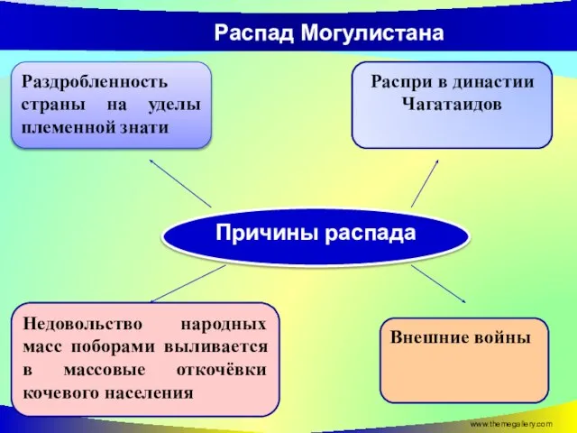 www.themegallery.com Распад Могулистана Причины распада Раздробленность страны на уделы племенной знати