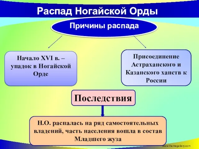 Распад Ногайской Орды www.themegallery.com Причины распада Начало XVI в. – упадок