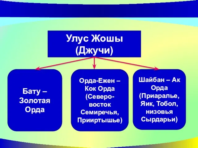 Улус Жошы (Джучи) Бату – Золотая Орда Орда-Ежен – Кок Орда(Северо-восток