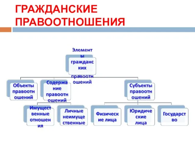 ГРАЖДАНСКИЕ ПРАВООТНОШЕНИЯ